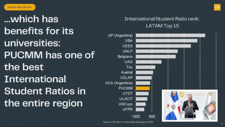 PUCMM se posiciona entre las universidades latinoamericanas con mayor presencia de estudiantes internacionales